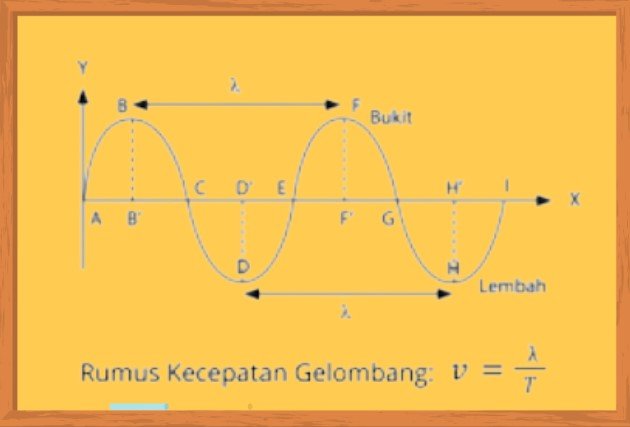 Rumus Frekuensi Bunyi