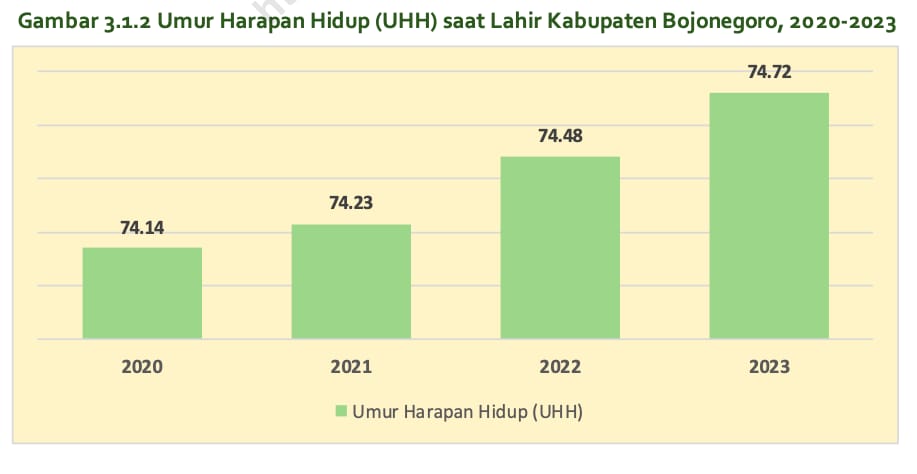 Usia Harapan Hidup Warga Bojonegoro