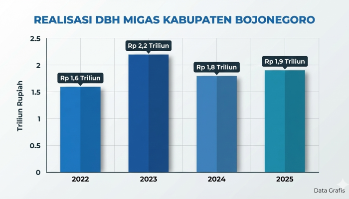 DBH Migas Bojonegoro Rp 1,9 Triliun Tahun 2025