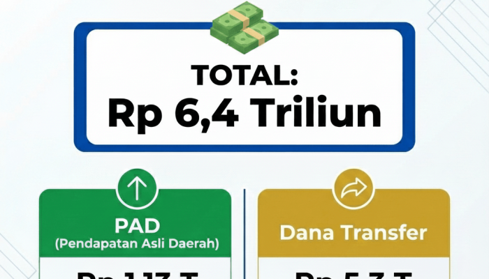 Pendapatan Daerah Bojonegoro 2025 Tembus Rp6,4 Triliun