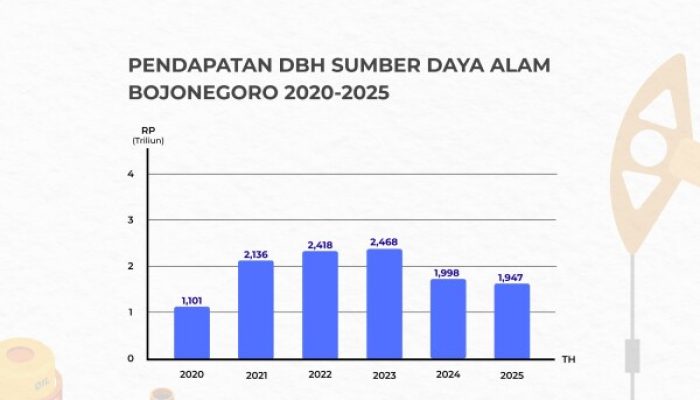Menilik Tren DBH SDA Bojonegoro: Fluktuasi Energi dan Strategi Kemandirian Fiskal